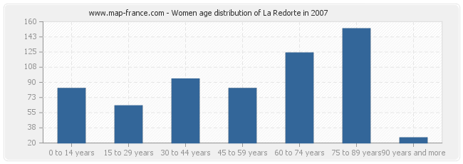 Women age distribution of La Redorte in 2007